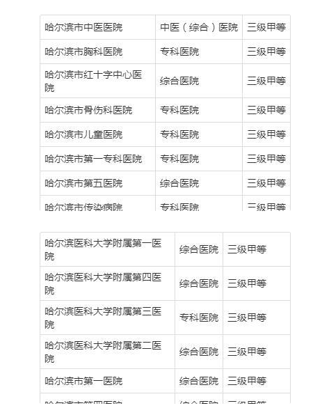 哈爾濱醫(yī)院共享陪護(hù)床調(diào)查表！哈爾濱知名三甲醫(yī)院出爐！